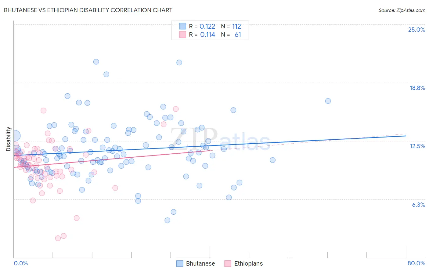 Bhutanese vs Ethiopian Disability