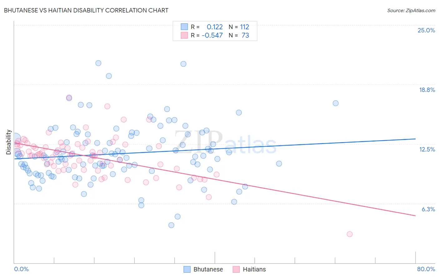 Bhutanese vs Haitian Disability
