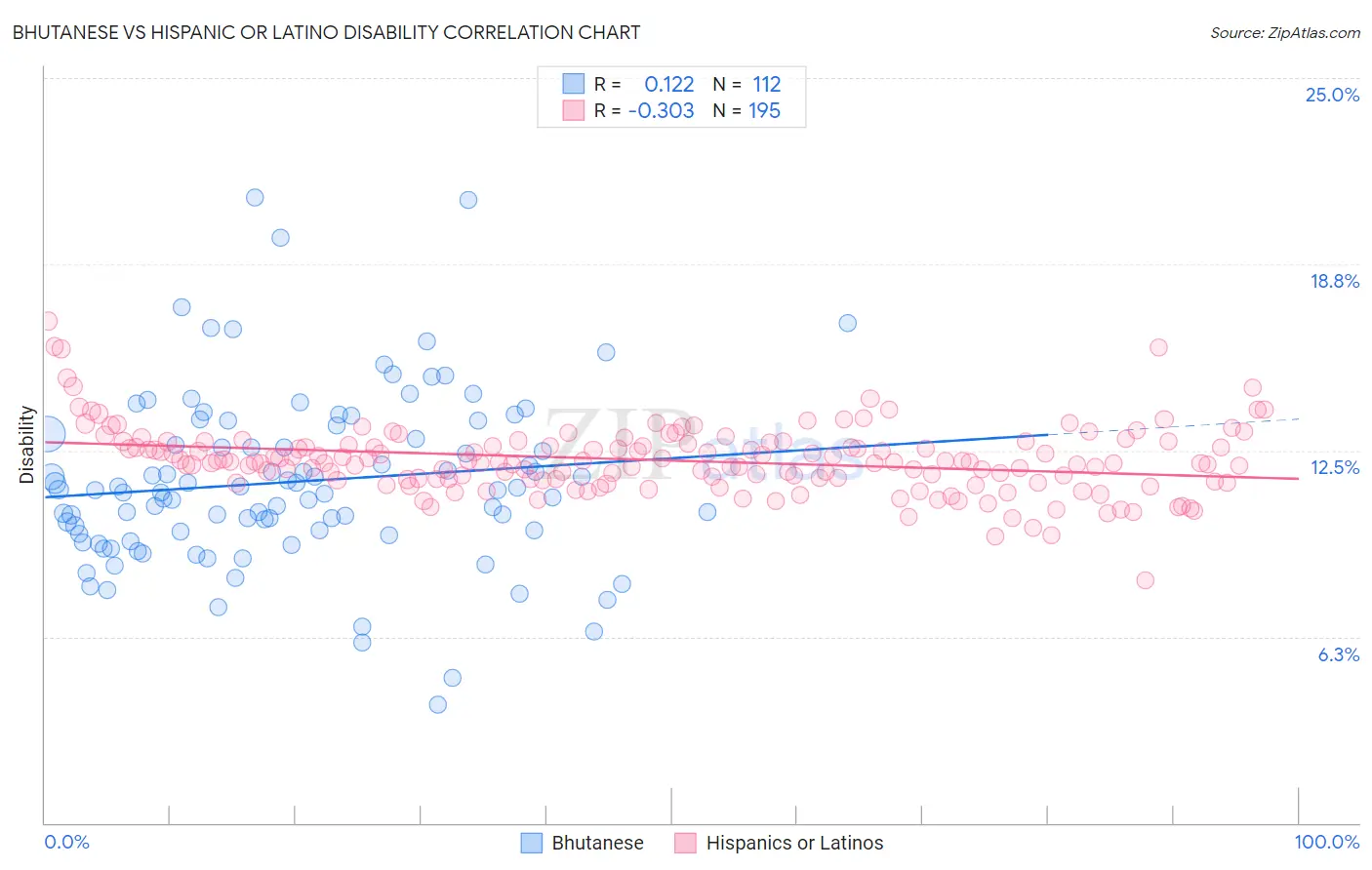 Bhutanese vs Hispanic or Latino Disability