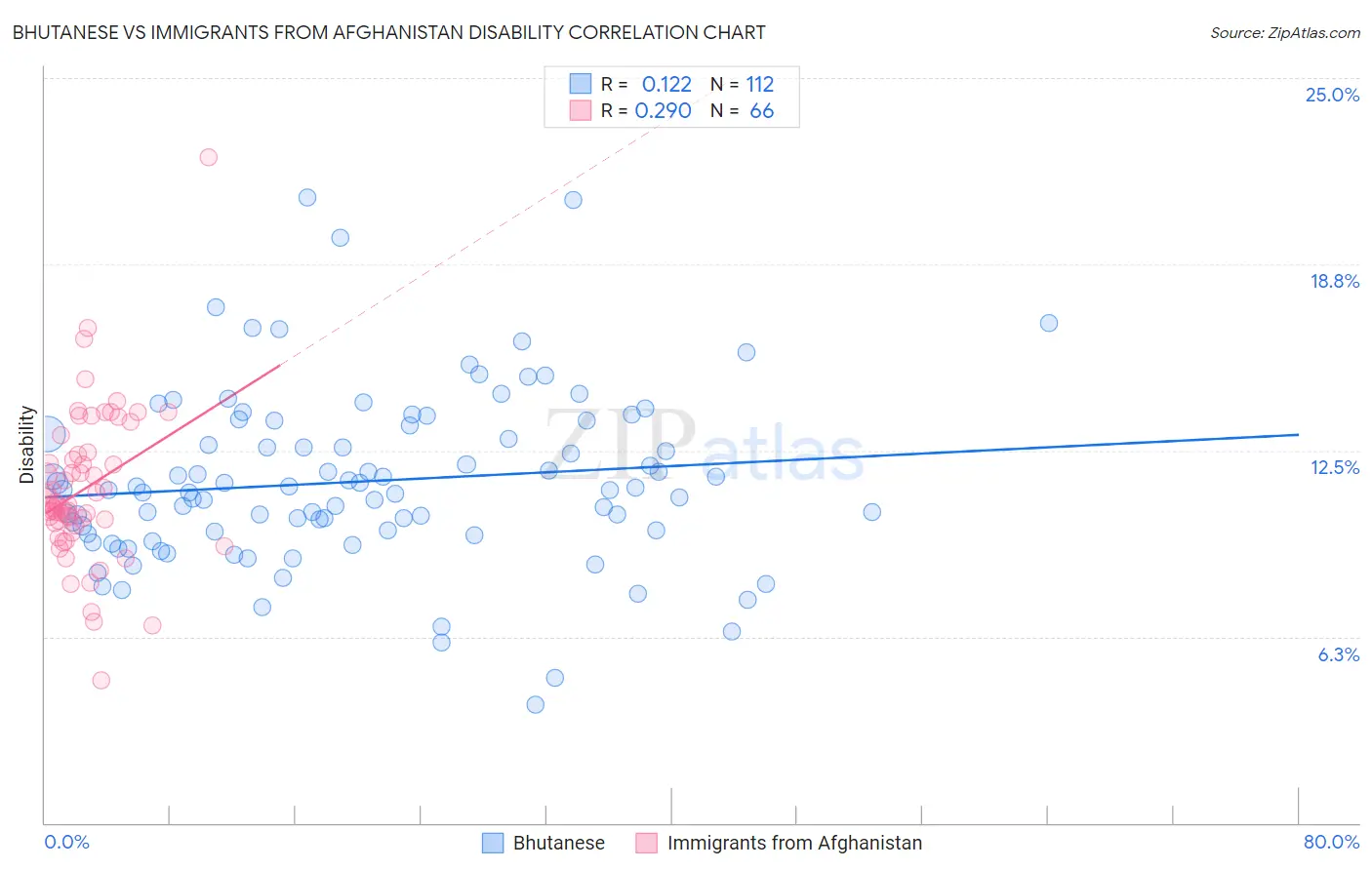 Bhutanese vs Immigrants from Afghanistan Disability