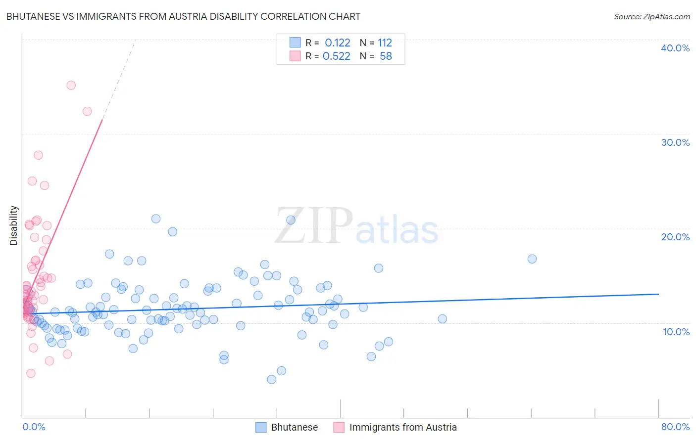 Bhutanese vs Immigrants from Austria Disability
