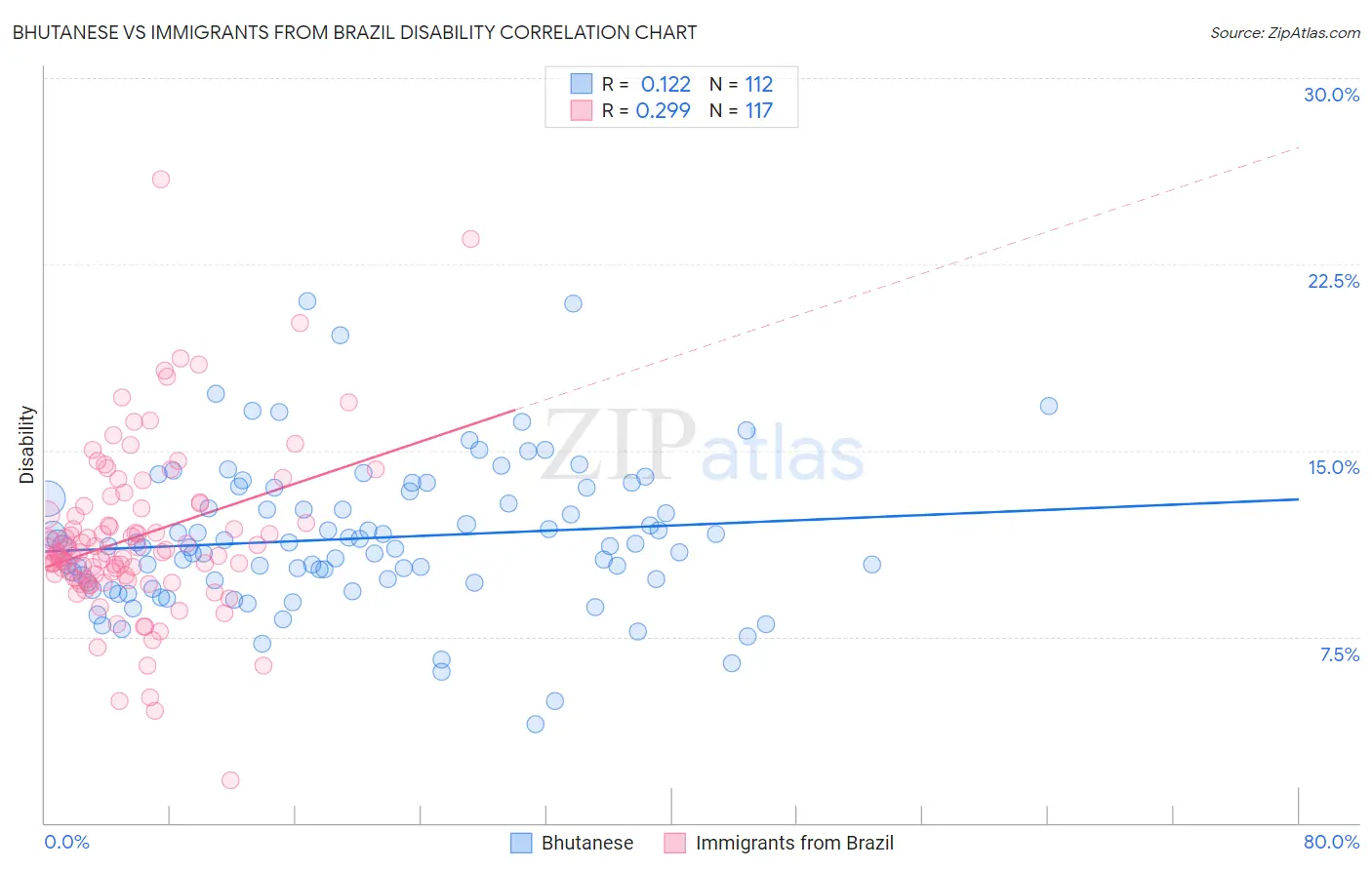 Bhutanese vs Immigrants from Brazil Disability
