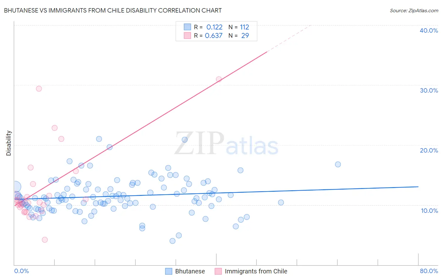 Bhutanese vs Immigrants from Chile Disability