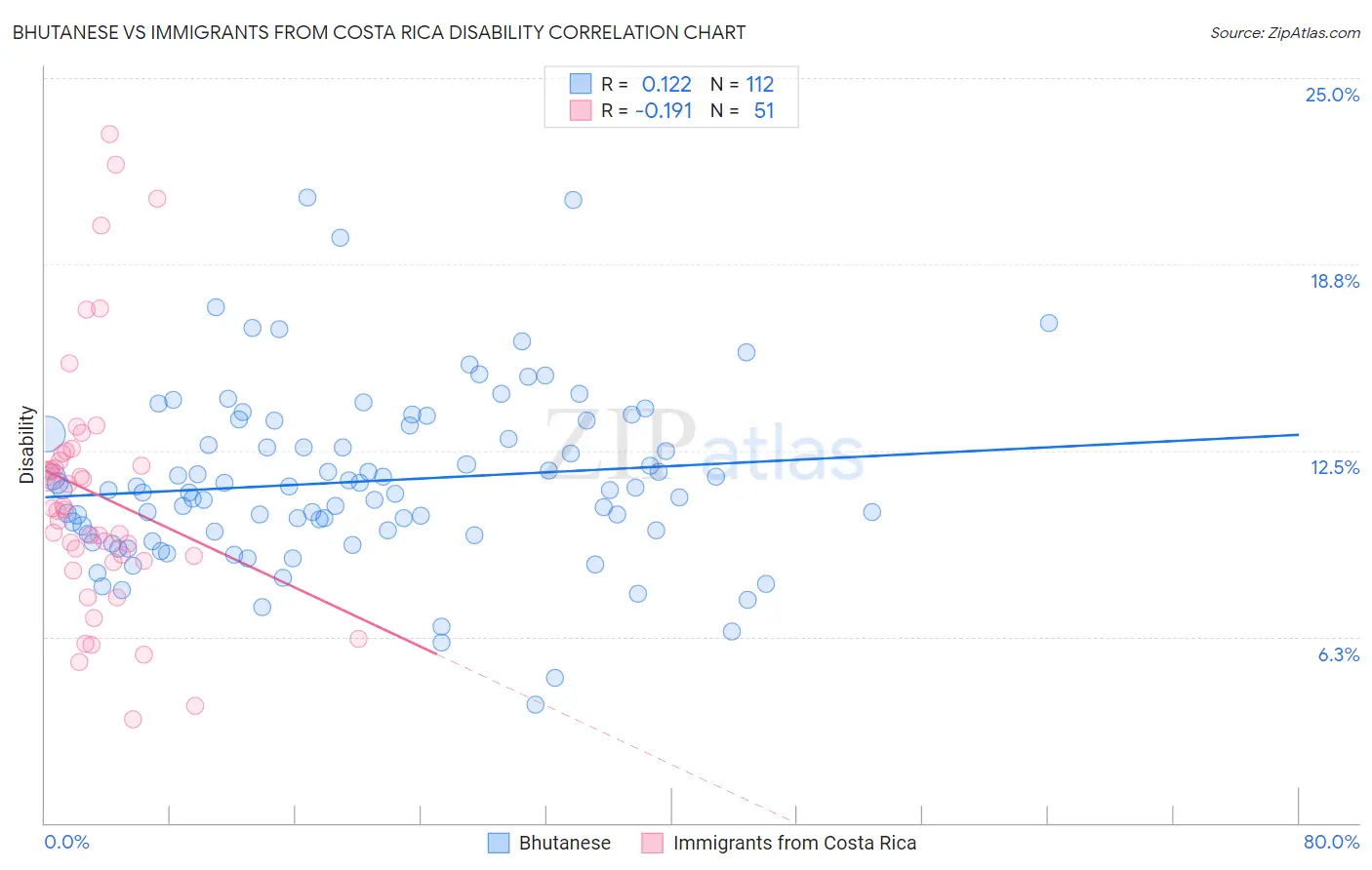 Bhutanese vs Immigrants from Costa Rica Disability