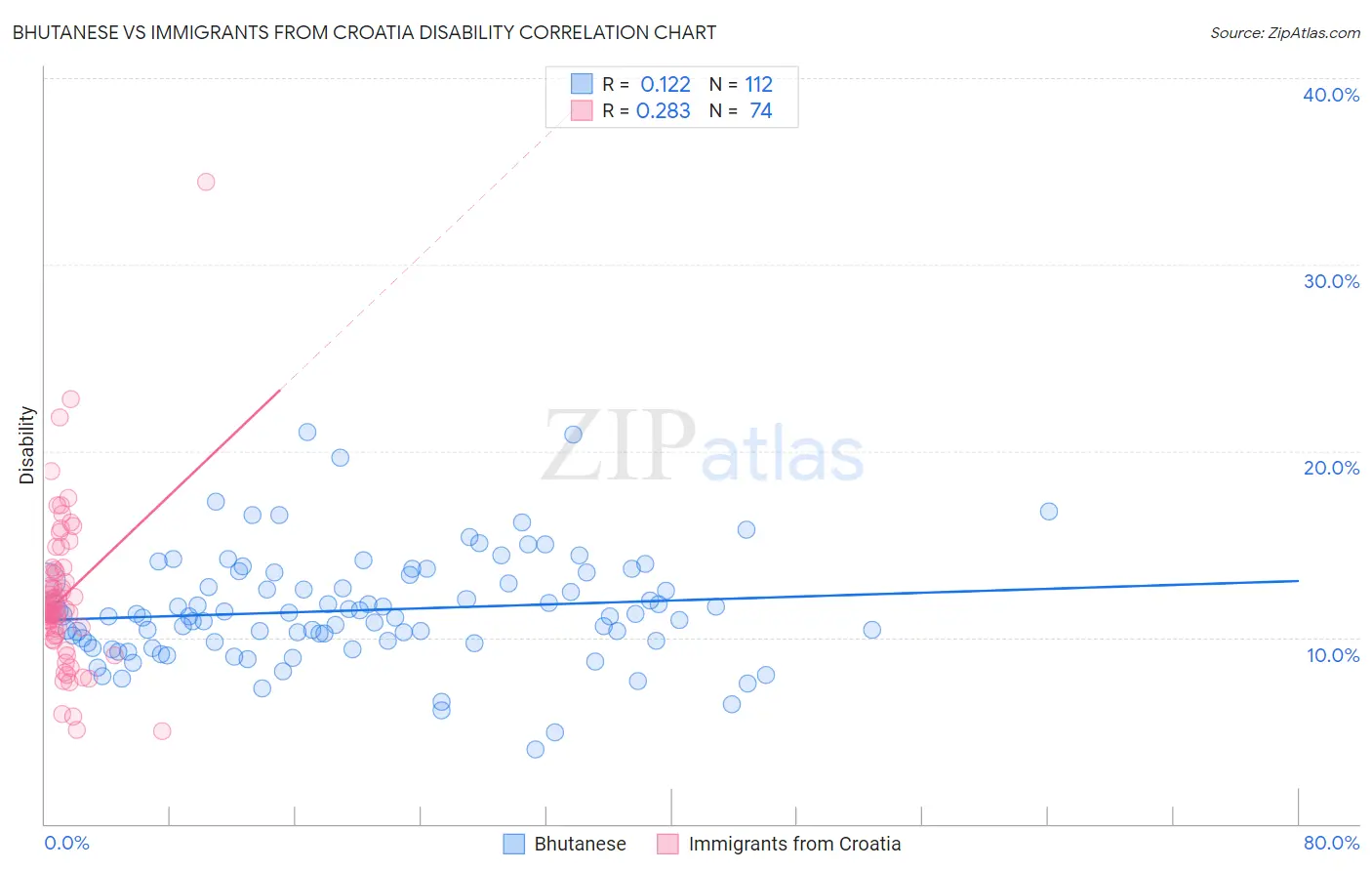 Bhutanese vs Immigrants from Croatia Disability