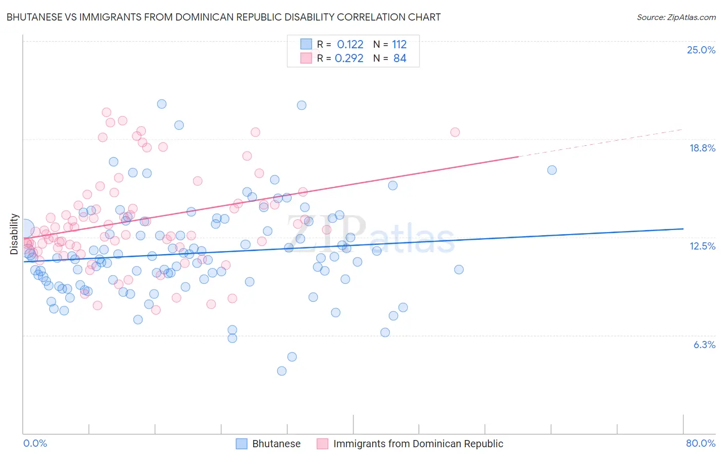 Bhutanese vs Immigrants from Dominican Republic Disability