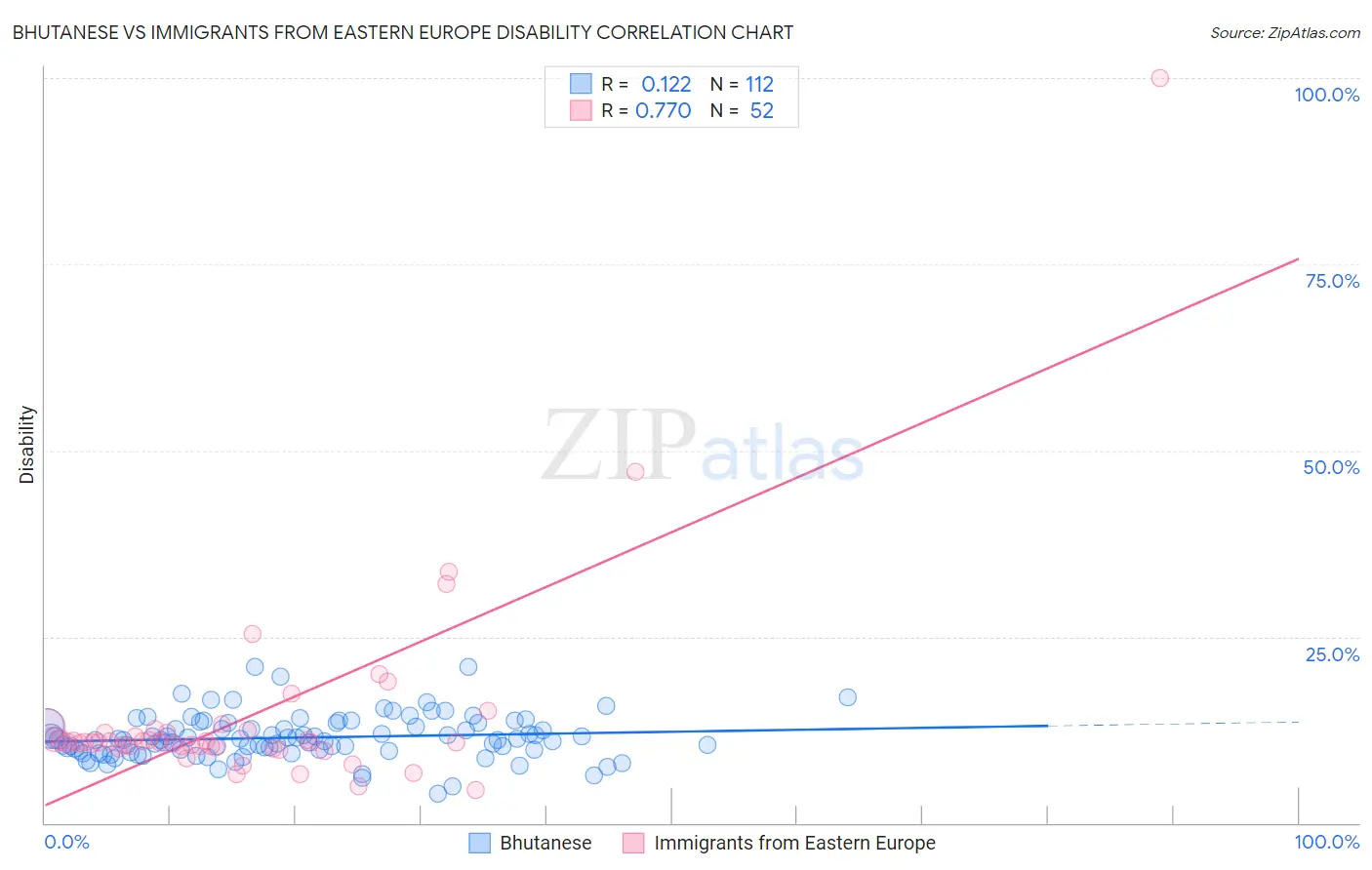 Bhutanese vs Immigrants from Eastern Europe Disability