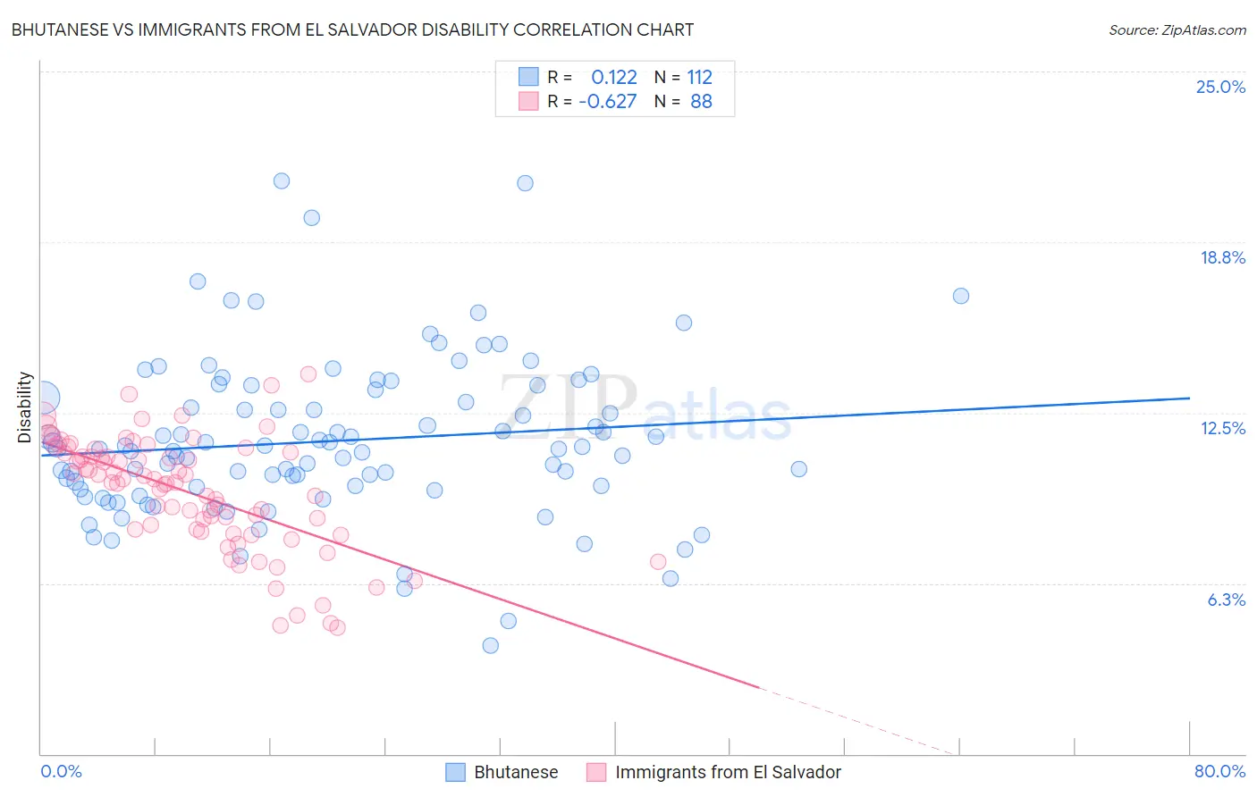 Bhutanese vs Immigrants from El Salvador Disability