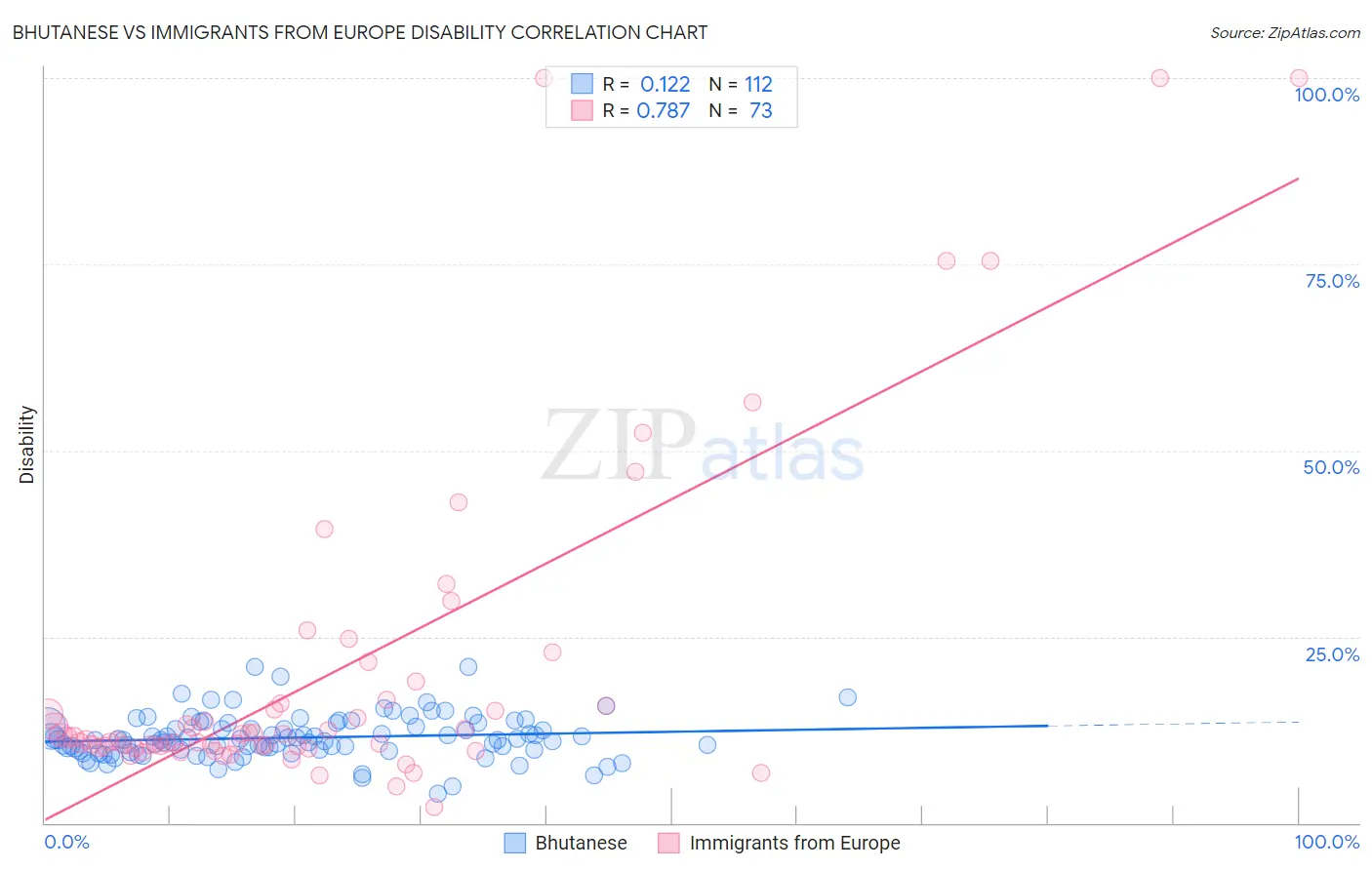 Bhutanese vs Immigrants from Europe Disability