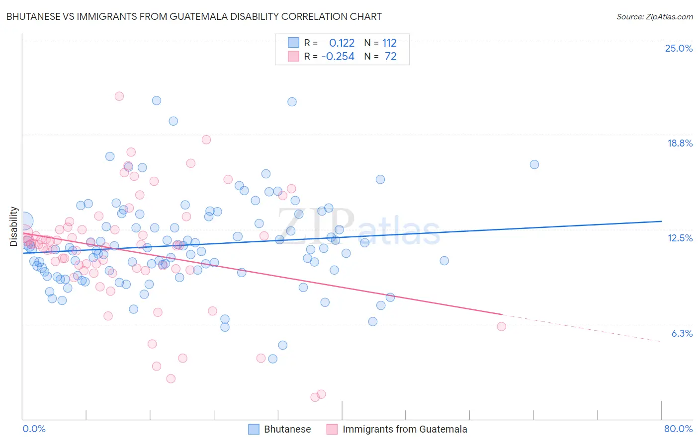 Bhutanese vs Immigrants from Guatemala Disability