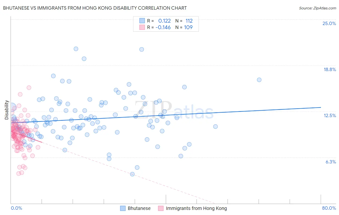 Bhutanese vs Immigrants from Hong Kong Disability