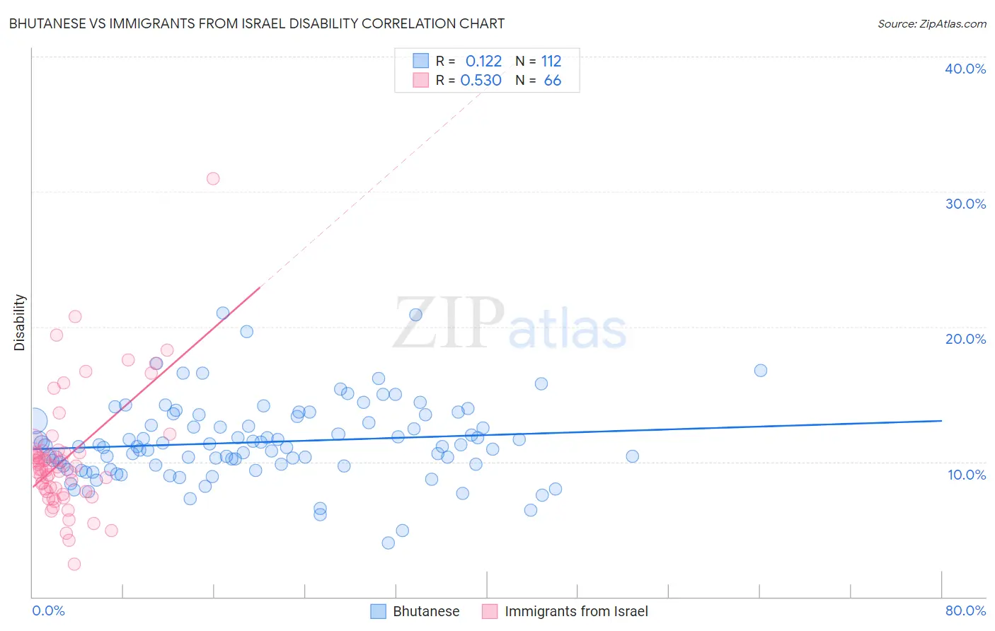 Bhutanese vs Immigrants from Israel Disability