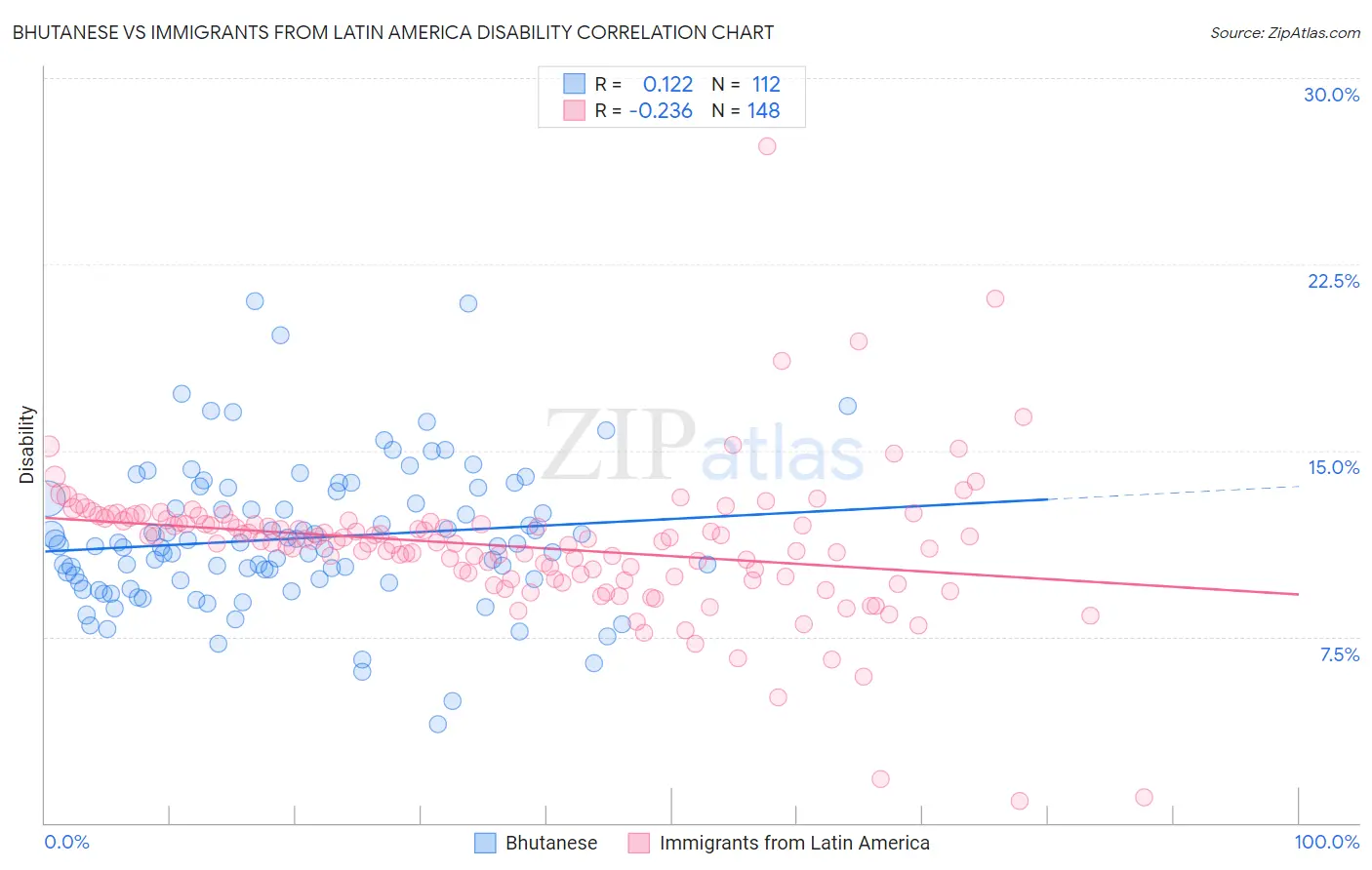 Bhutanese vs Immigrants from Latin America Disability