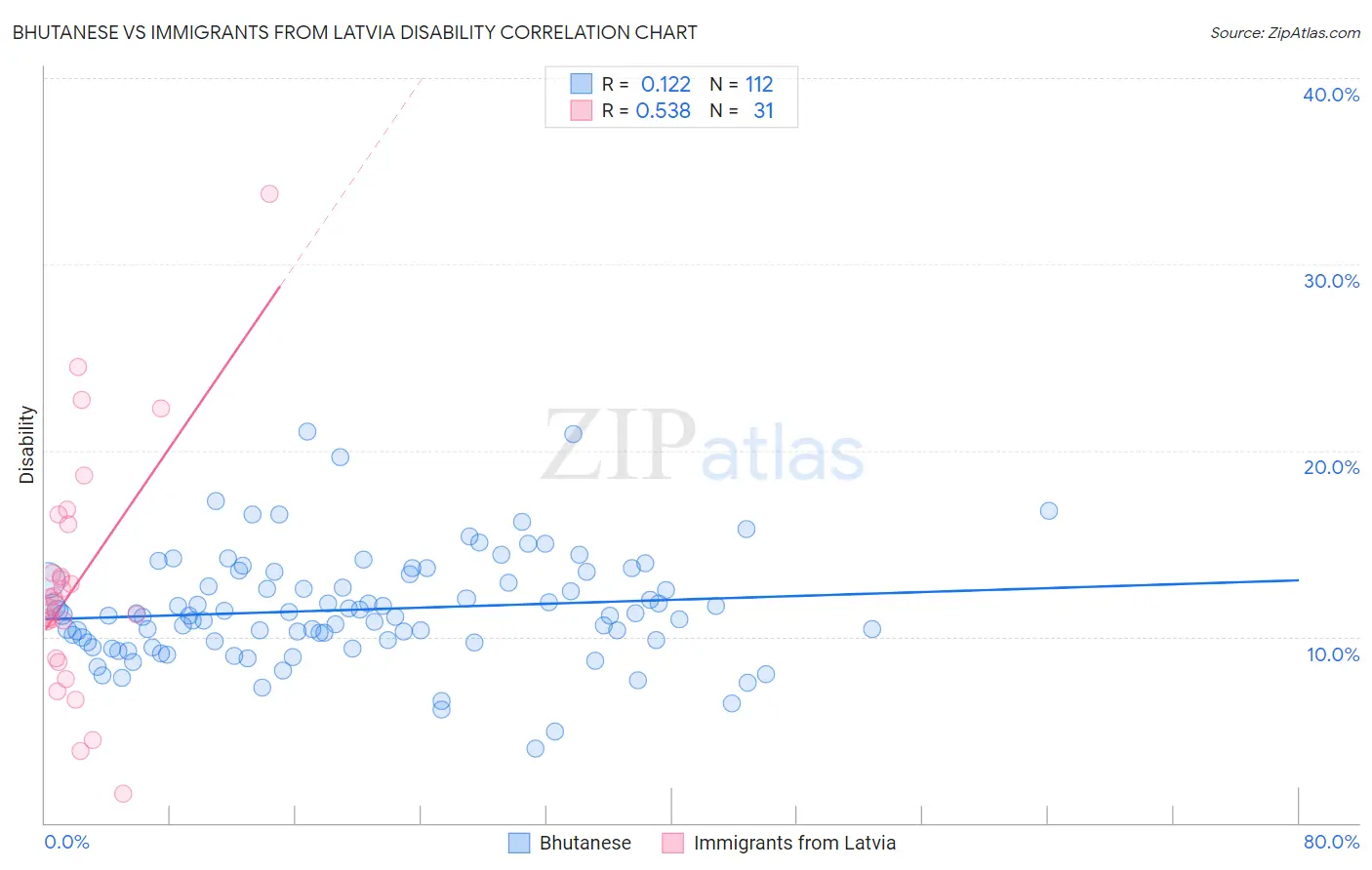 Bhutanese vs Immigrants from Latvia Disability