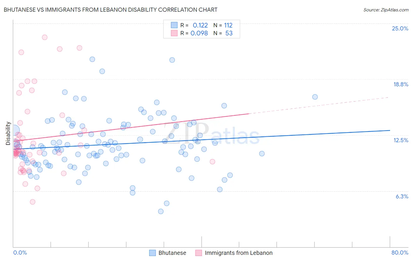 Bhutanese vs Immigrants from Lebanon Disability