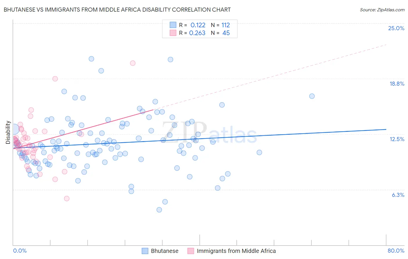 Bhutanese vs Immigrants from Middle Africa Disability