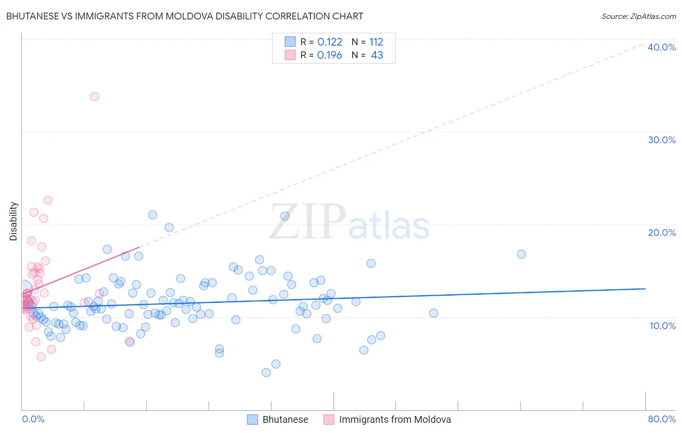 Bhutanese vs Immigrants from Moldova Disability