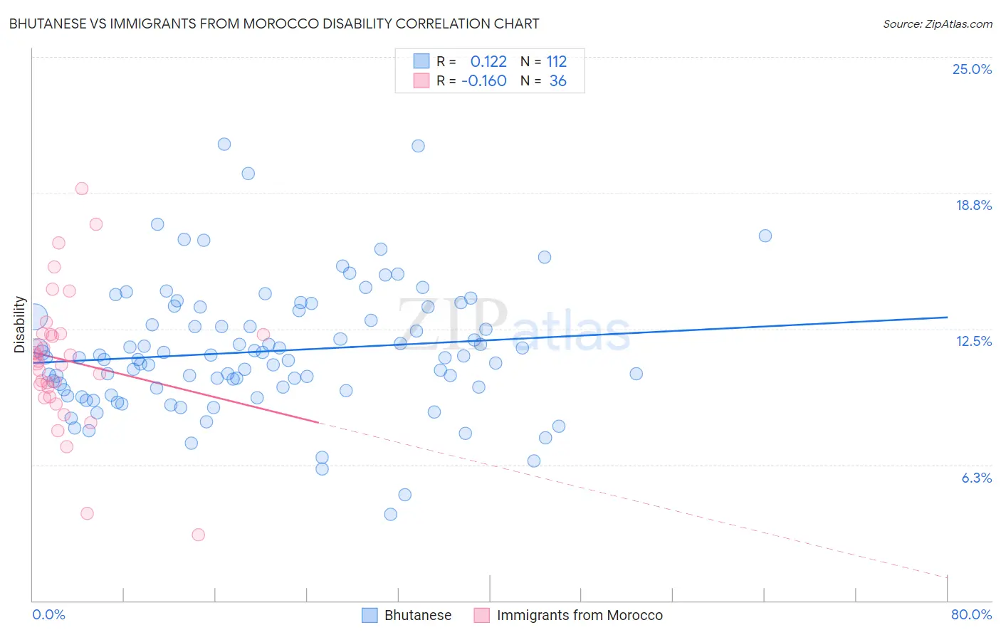 Bhutanese vs Immigrants from Morocco Disability