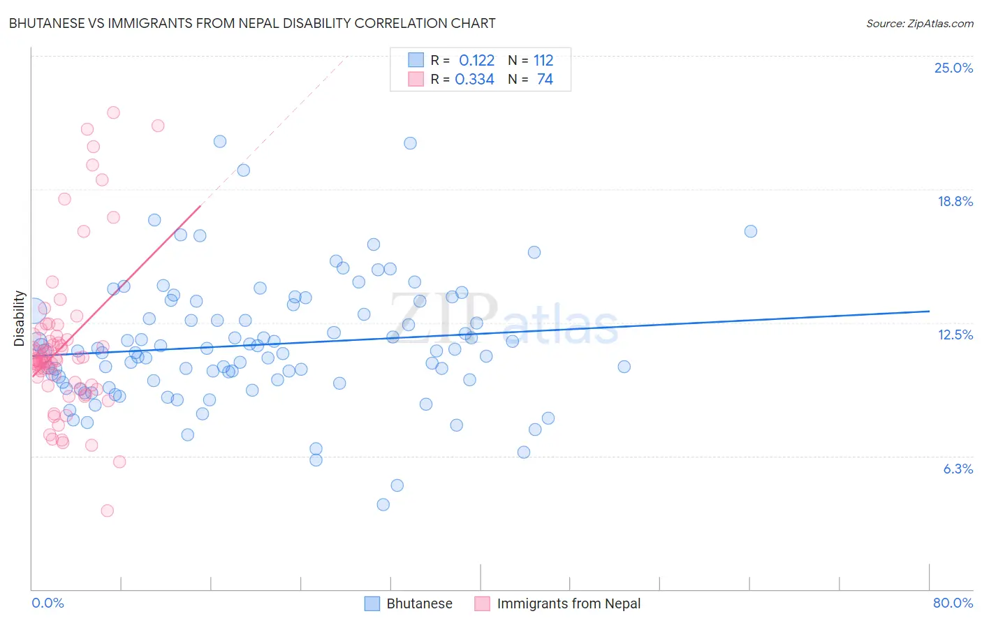 Bhutanese vs Immigrants from Nepal Disability