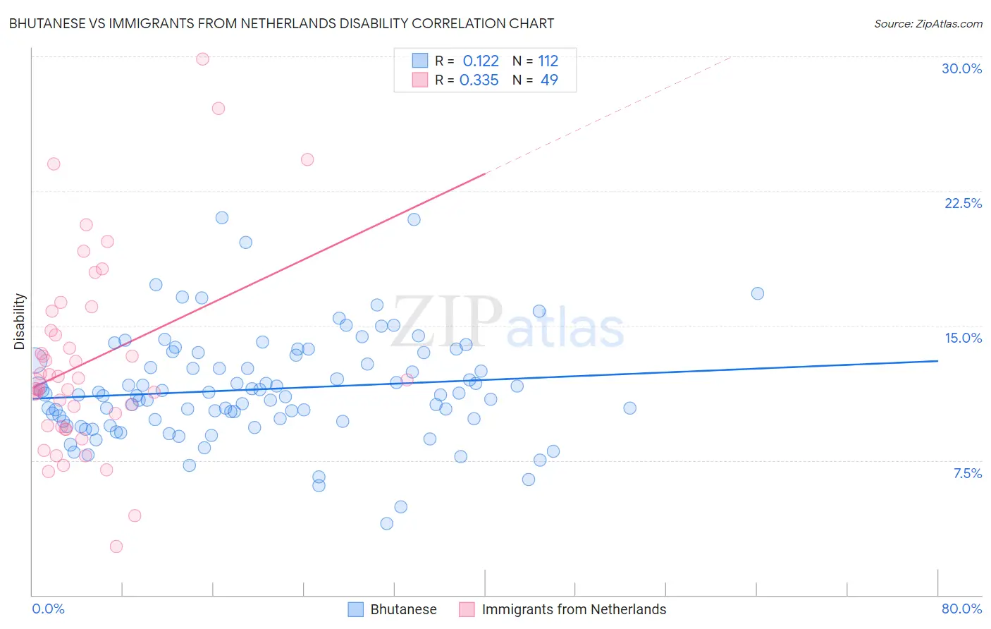 Bhutanese vs Immigrants from Netherlands Disability