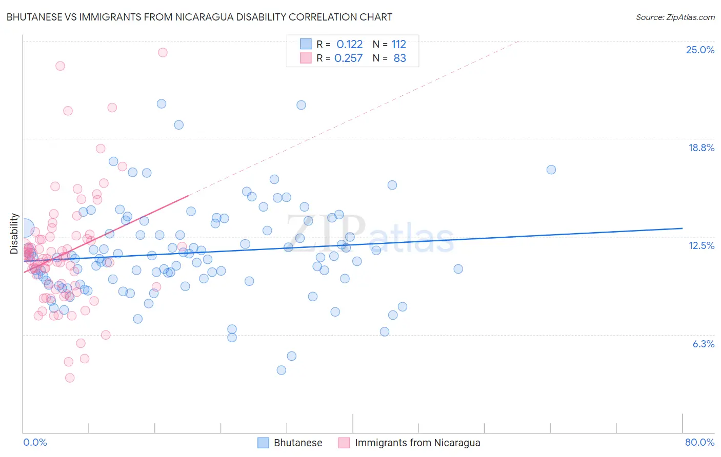 Bhutanese vs Immigrants from Nicaragua Disability