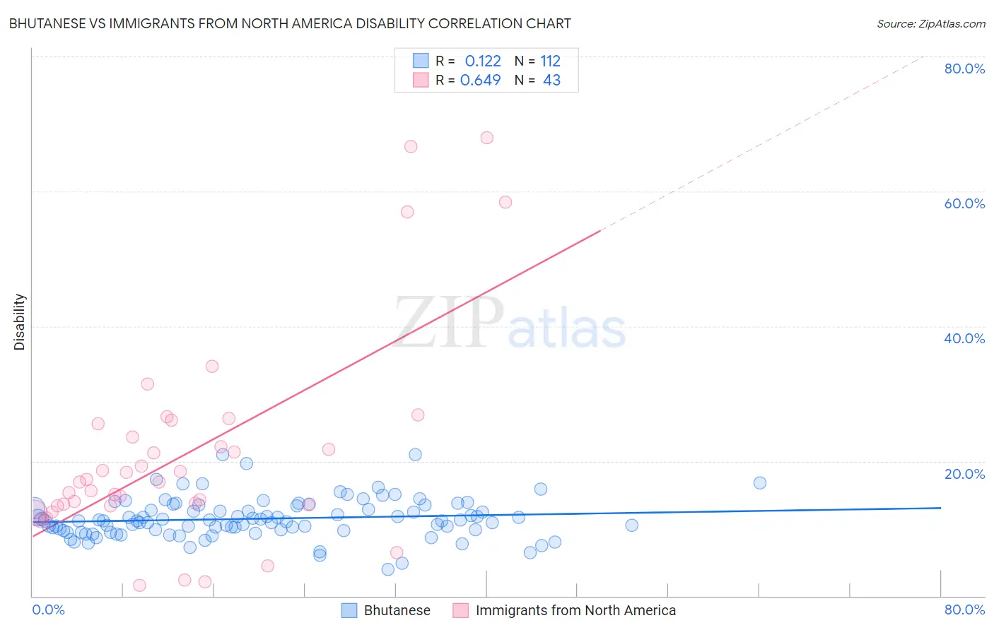 Bhutanese vs Immigrants from North America Disability