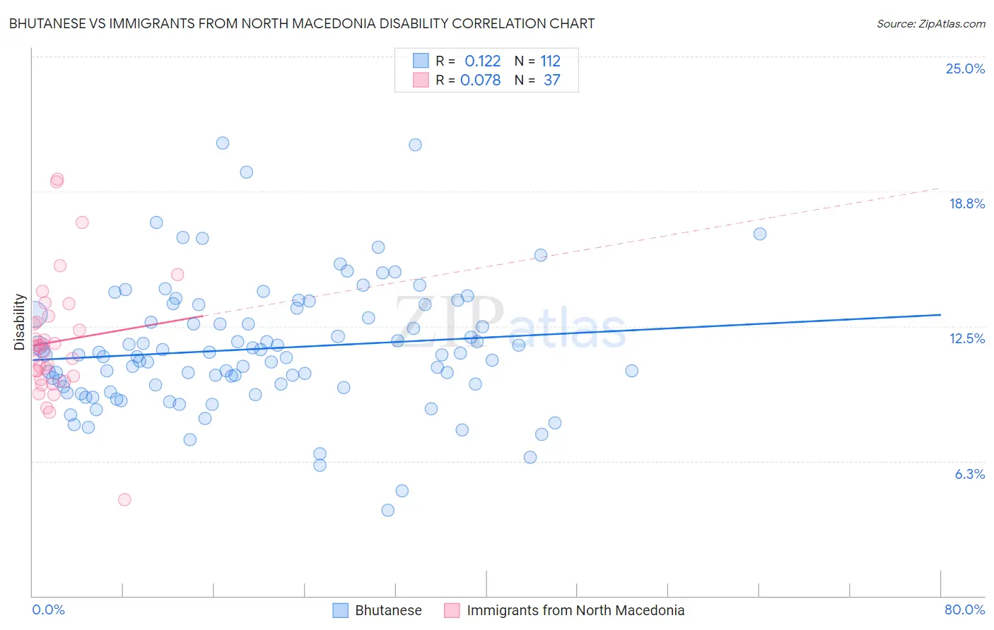 Bhutanese vs Immigrants from North Macedonia Disability