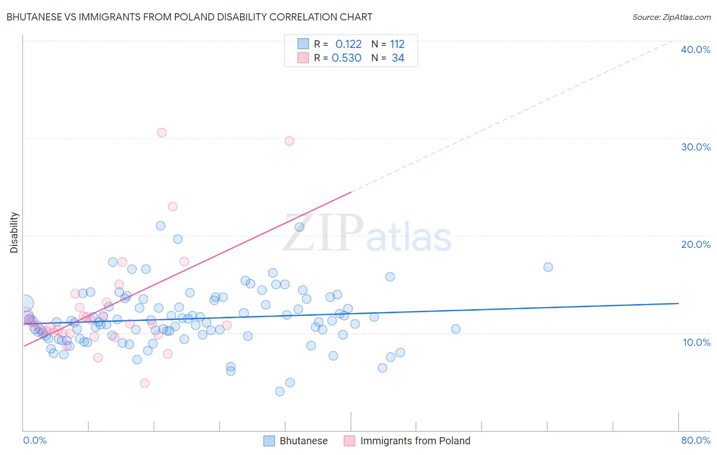 Bhutanese vs Immigrants from Poland Disability