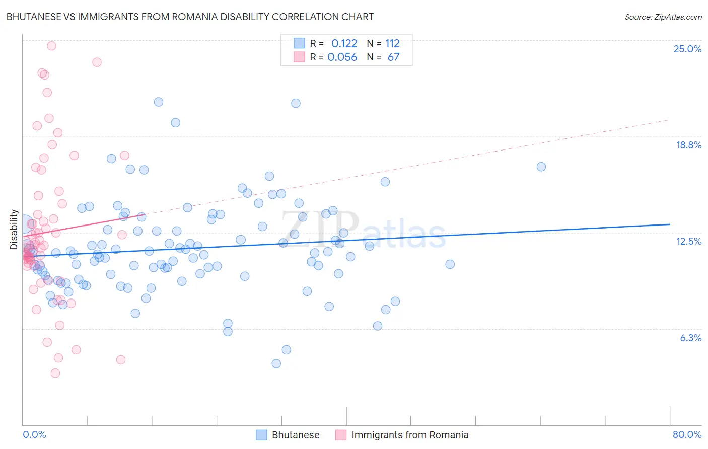 Bhutanese vs Immigrants from Romania Disability