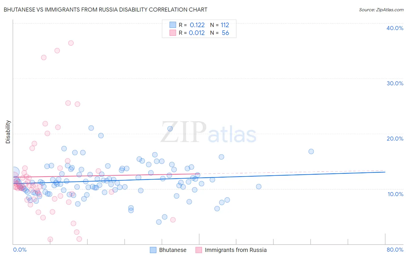 Bhutanese vs Immigrants from Russia Disability