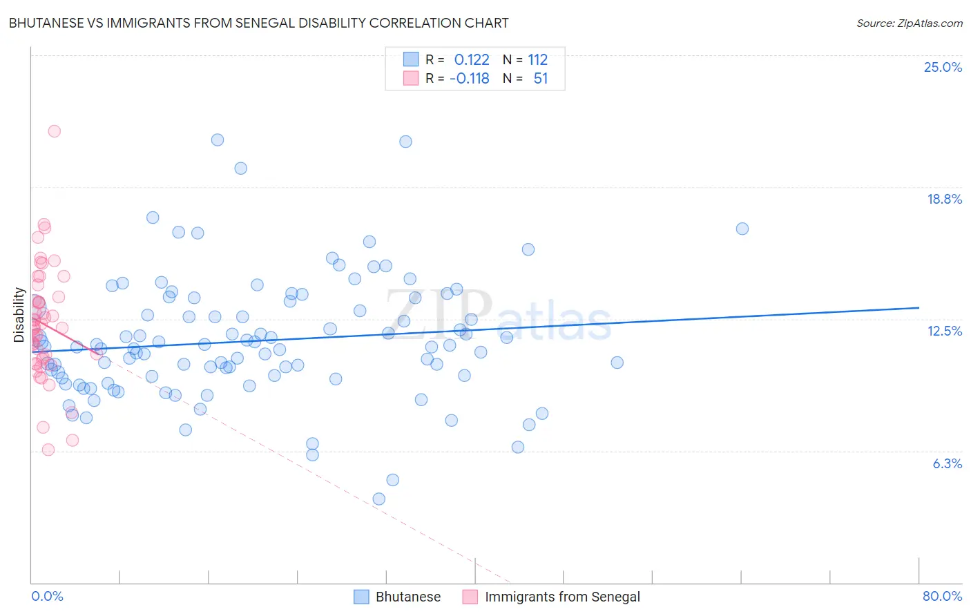 Bhutanese vs Immigrants from Senegal Disability