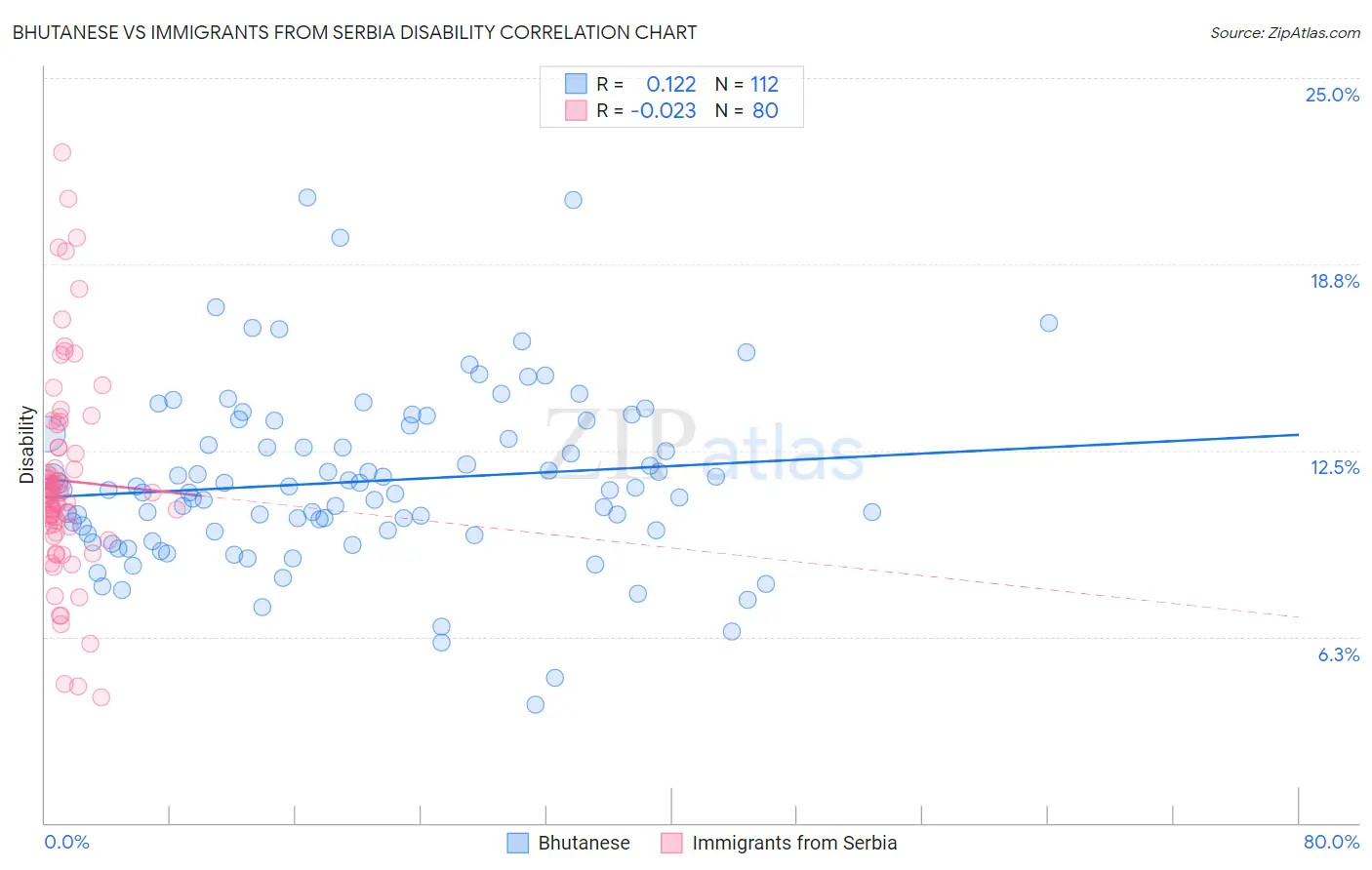 Bhutanese vs Immigrants from Serbia Disability