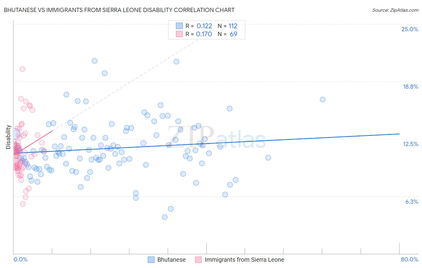 Bhutanese vs Immigrants from Sierra Leone Disability