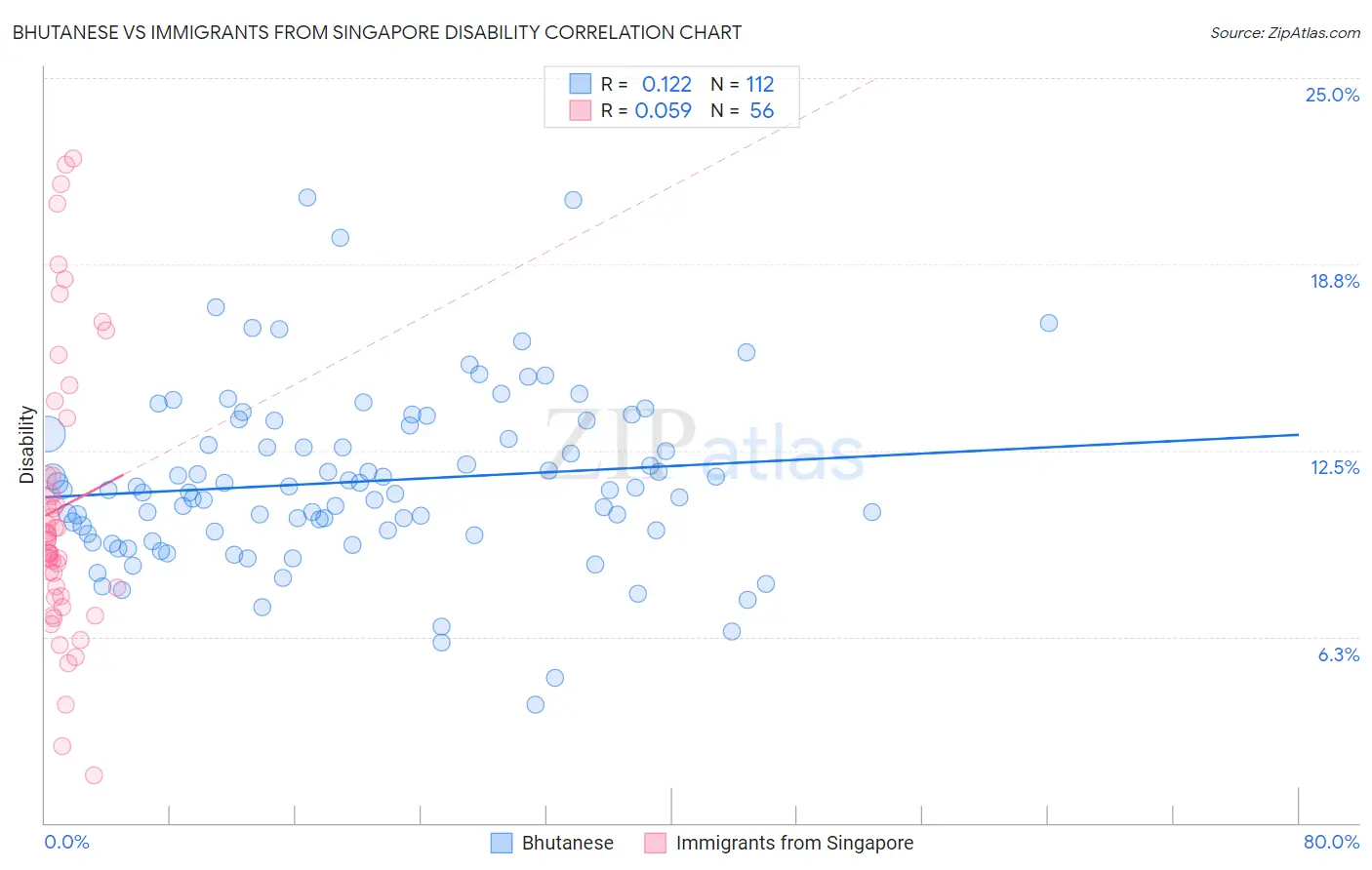 Bhutanese vs Immigrants from Singapore Disability