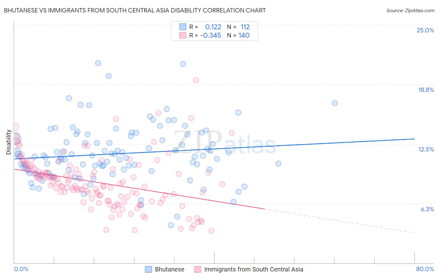 Bhutanese vs Immigrants from South Central Asia Disability