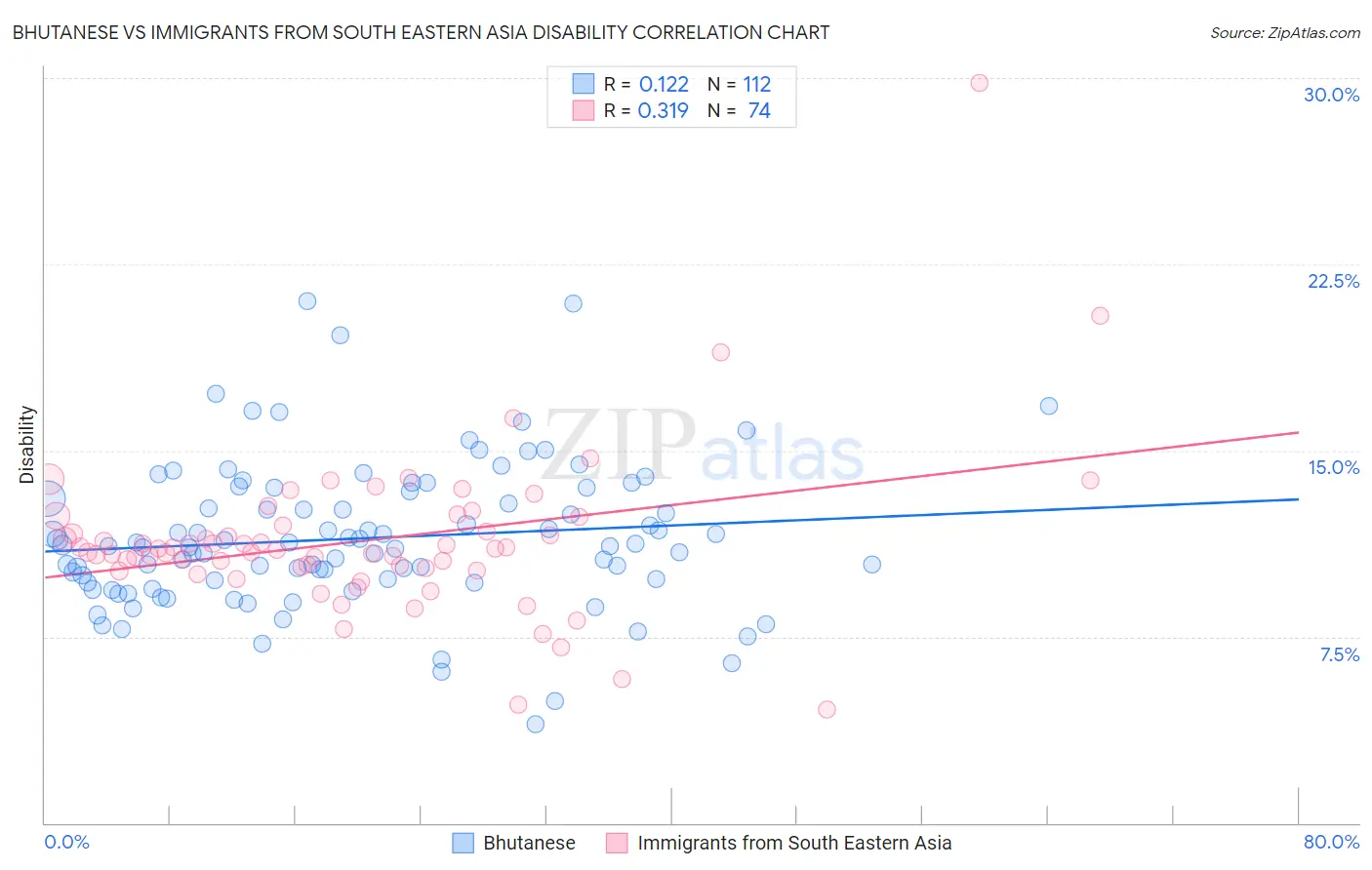 Bhutanese vs Immigrants from South Eastern Asia Disability
