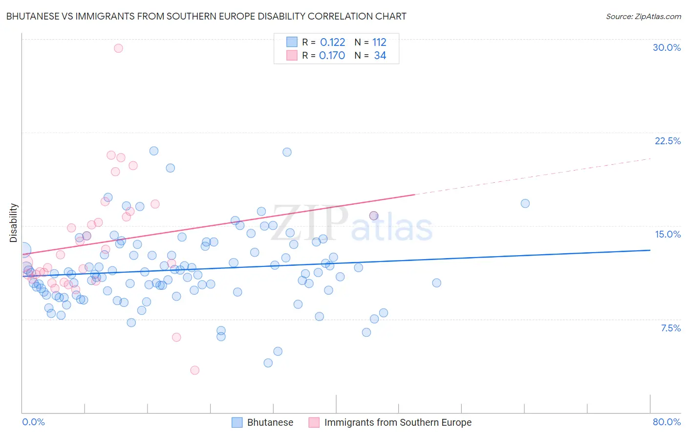 Bhutanese vs Immigrants from Southern Europe Disability