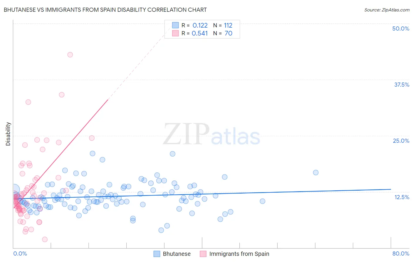 Bhutanese vs Immigrants from Spain Disability