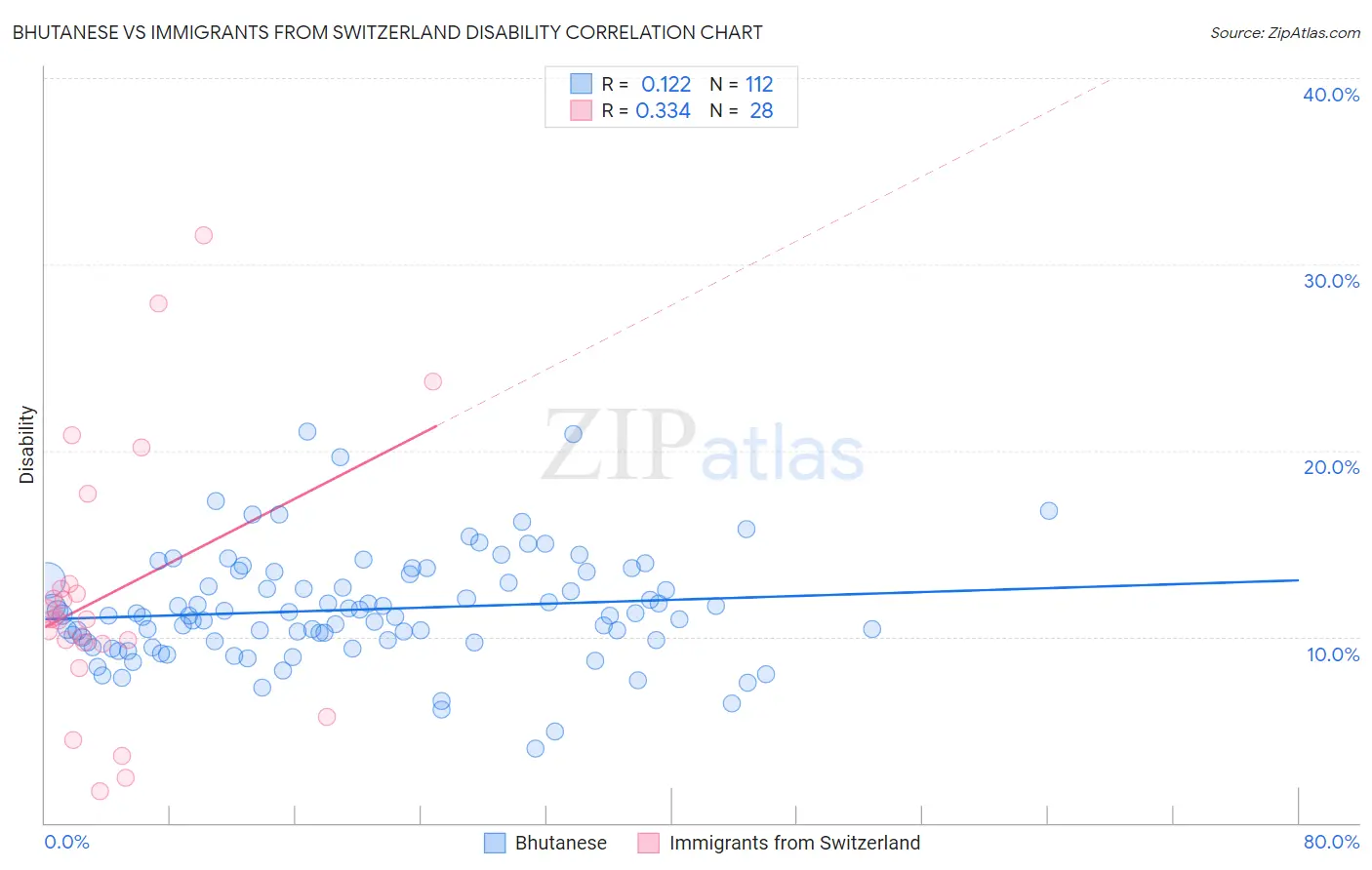 Bhutanese vs Immigrants from Switzerland Disability