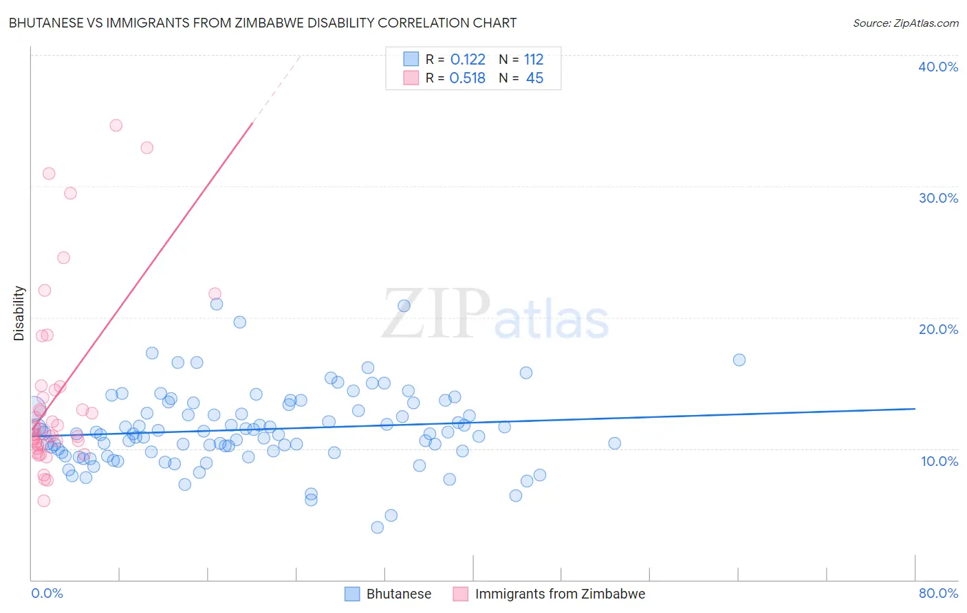 Bhutanese vs Immigrants from Zimbabwe Disability