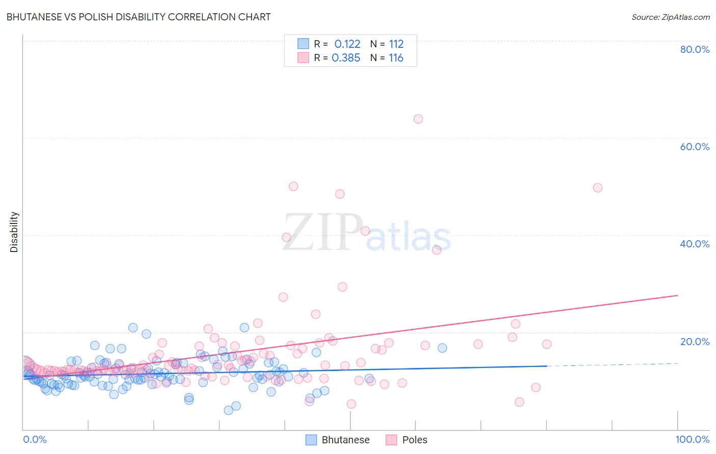 Bhutanese vs Polish Disability