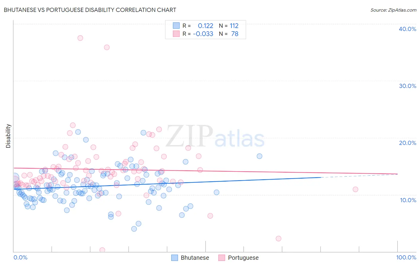 Bhutanese vs Portuguese Disability