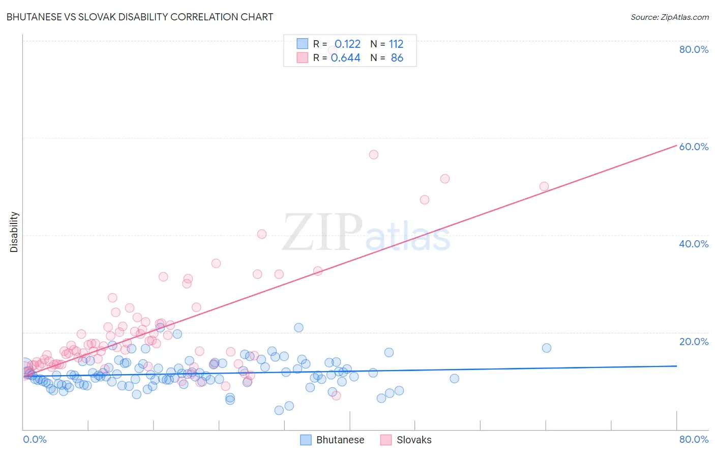 Bhutanese vs Slovak Disability