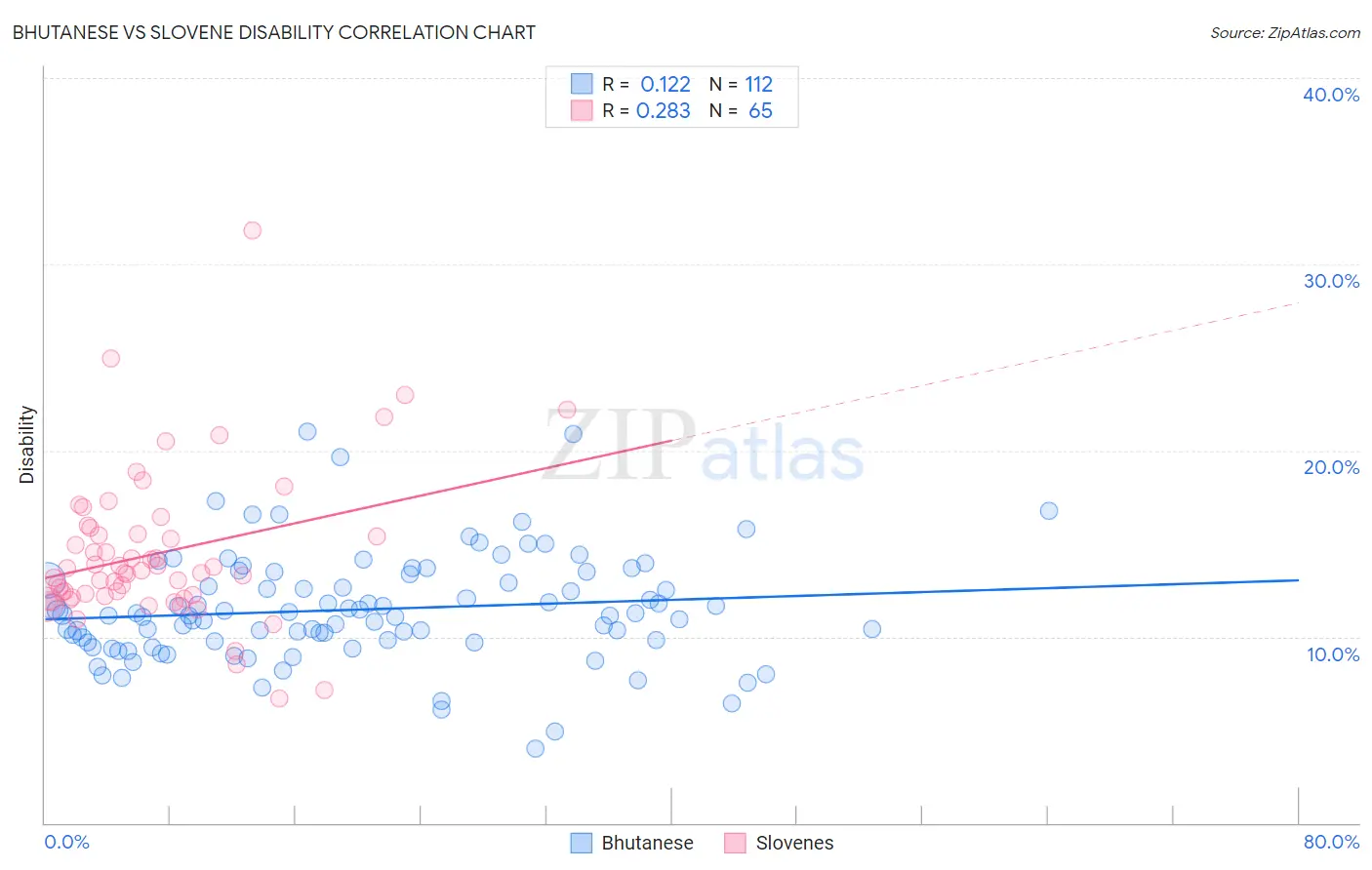 Bhutanese vs Slovene Disability