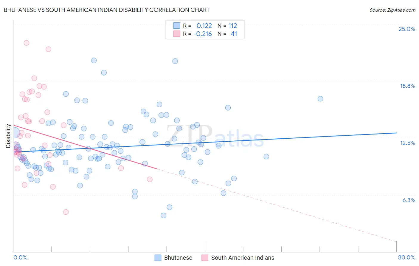Bhutanese vs South American Indian Disability