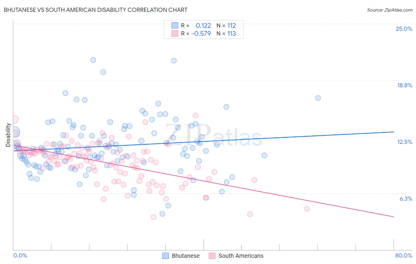 Bhutanese vs South American Disability