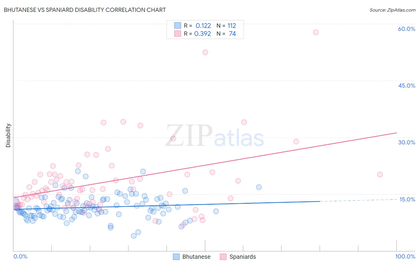 Bhutanese vs Spaniard Disability