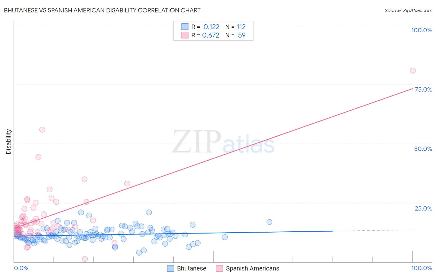 Bhutanese vs Spanish American Disability