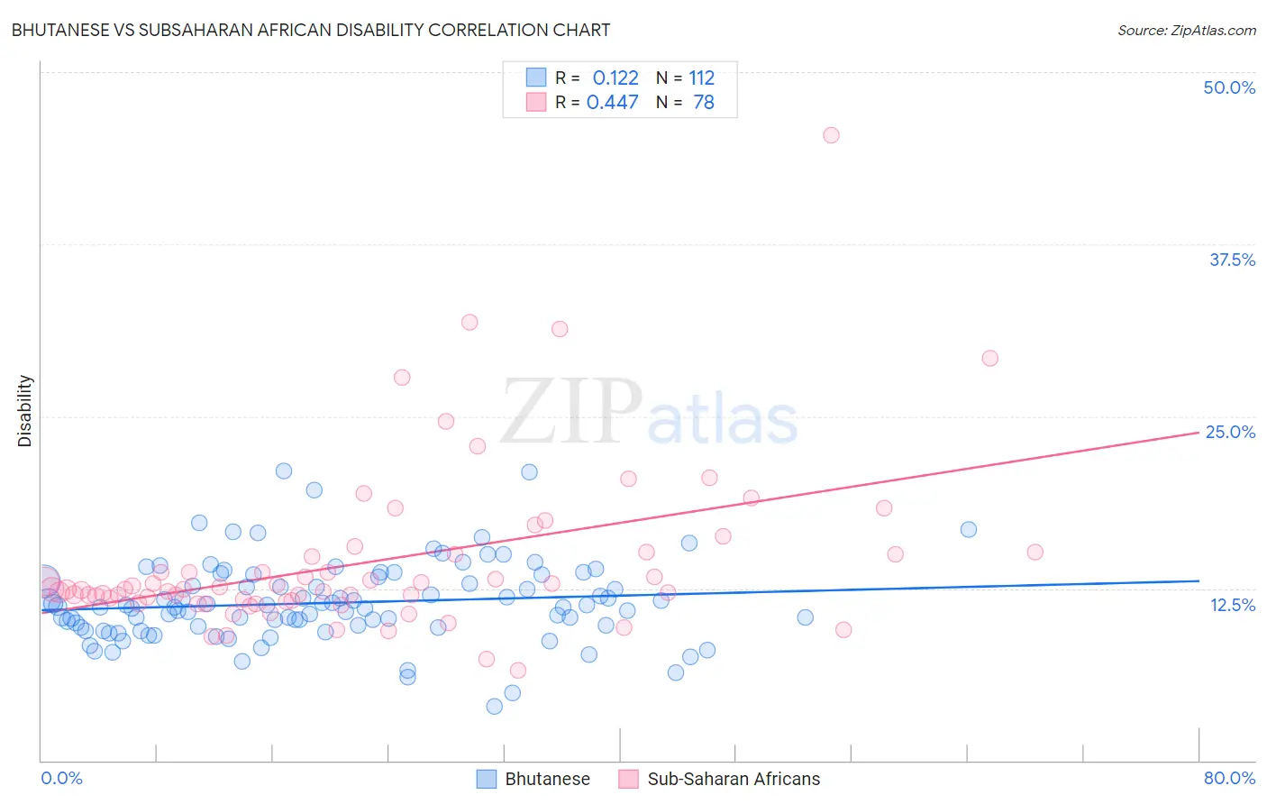 Bhutanese vs Subsaharan African Disability