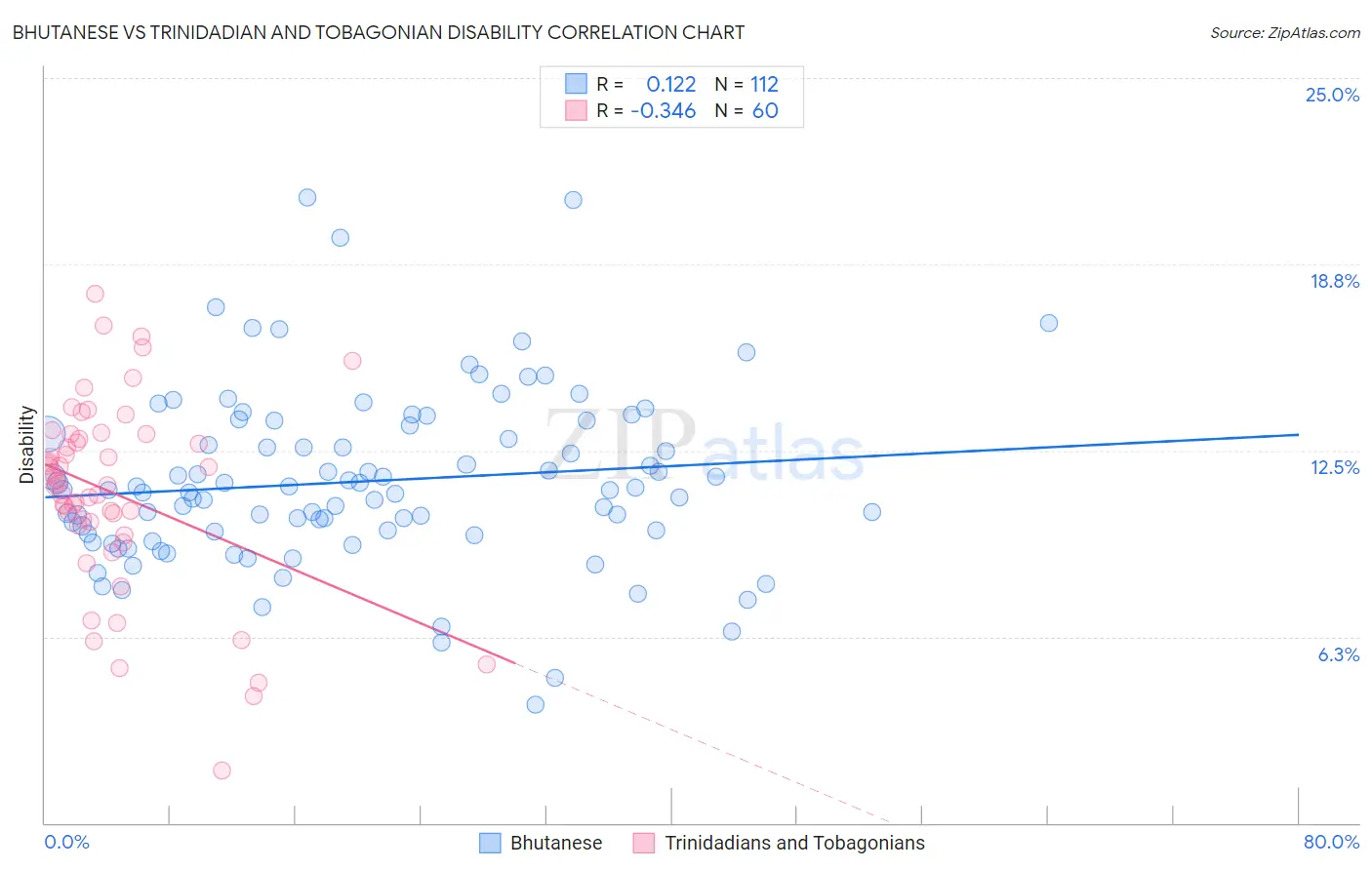 Bhutanese vs Trinidadian and Tobagonian Disability